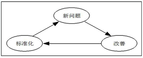 建立5S活动的标准